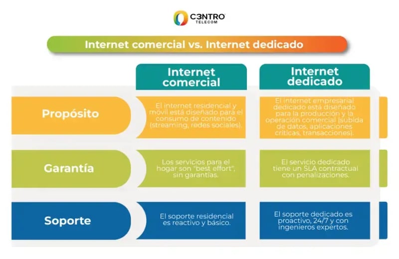Tabla comparativa de&nbsp;Internet del hogar o móvil vs. Internet dedicado &nbsp;