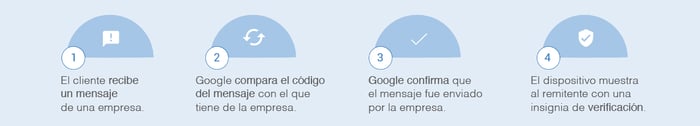¿Cómo funcionan los SMS verificados?