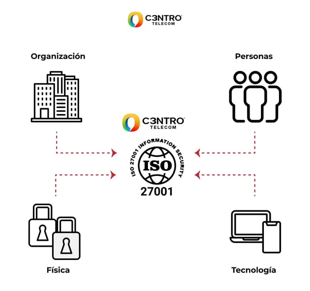 Empresas con Certificación ISO 27001