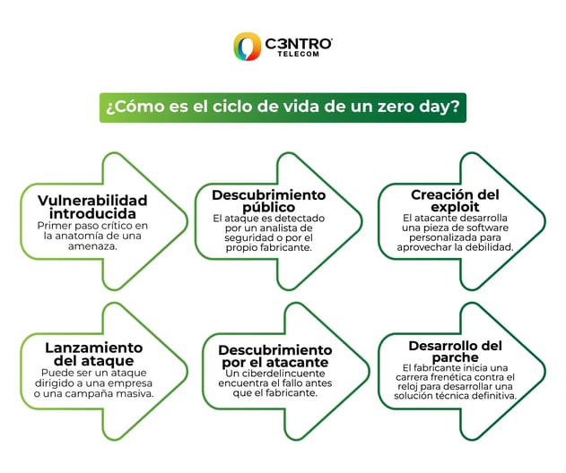 Diagrama Zero Day 
