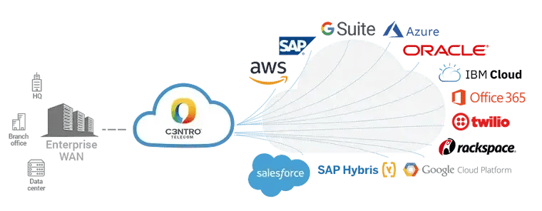 Diagrama de Cloud connectivity&nbsp;