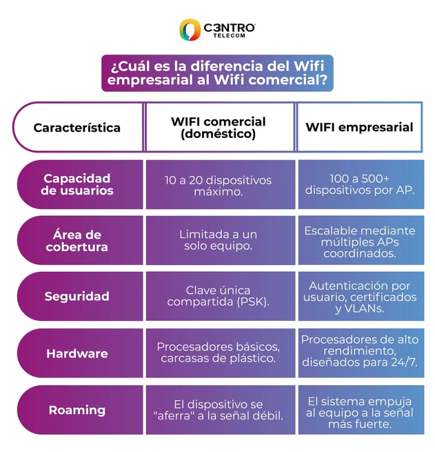 Diferencias entre WiFi empresarial vs WiFi comercial.
