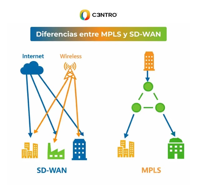Diferencias entre MPLS y SD-WAN 