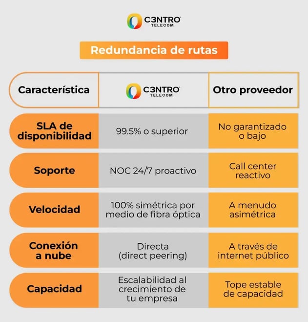 Redundancia en Internet Dedicado