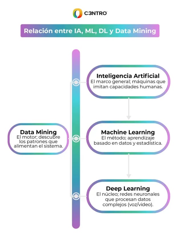 Diagrama de jerarquía de Inteligencia Artificial