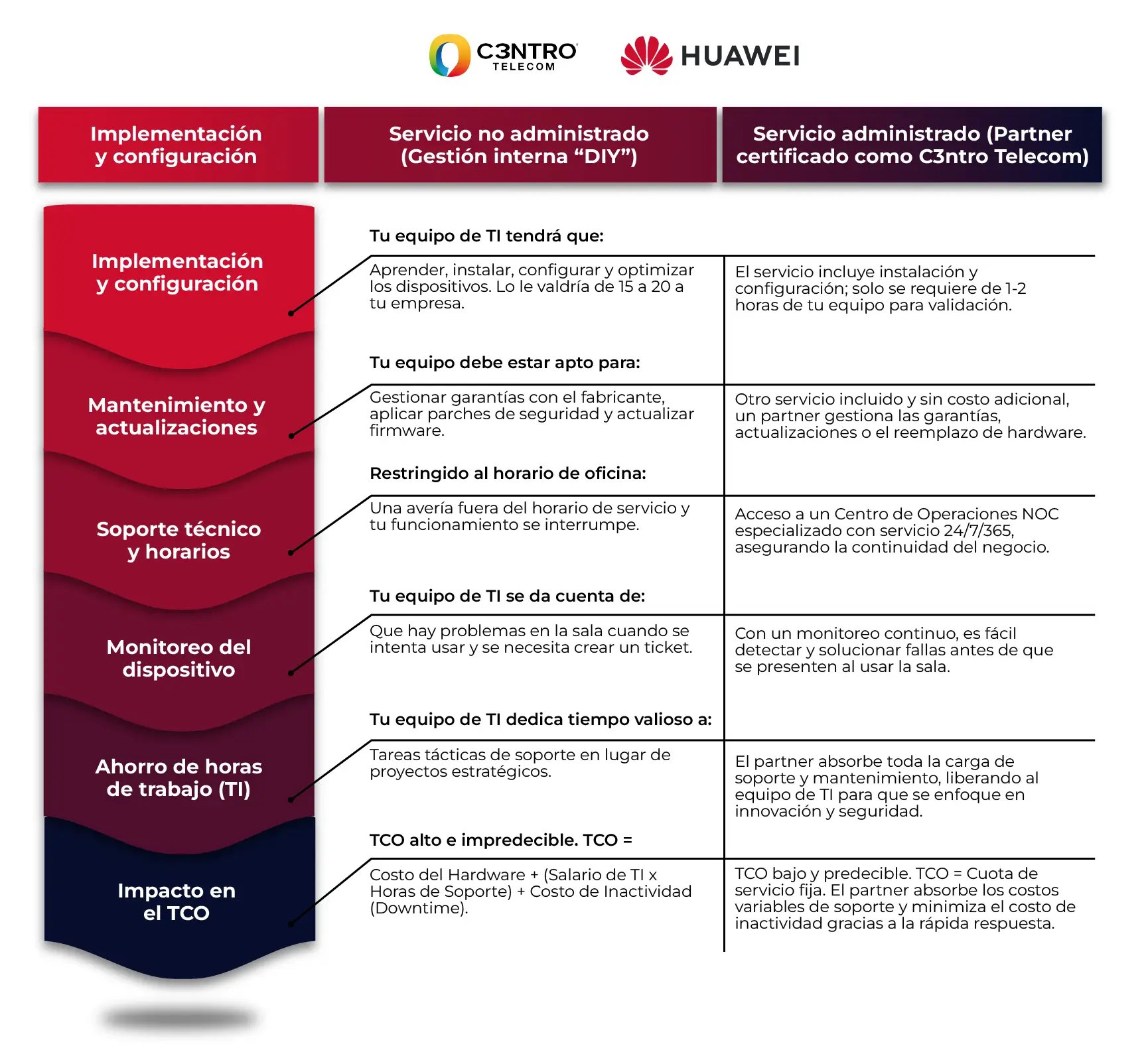 Tabla comparativa de los beneficios de adquirir un servicio administrado como Huawei IdeaHub ES2&nbsp;vs la gestión interna en salas de juntas.