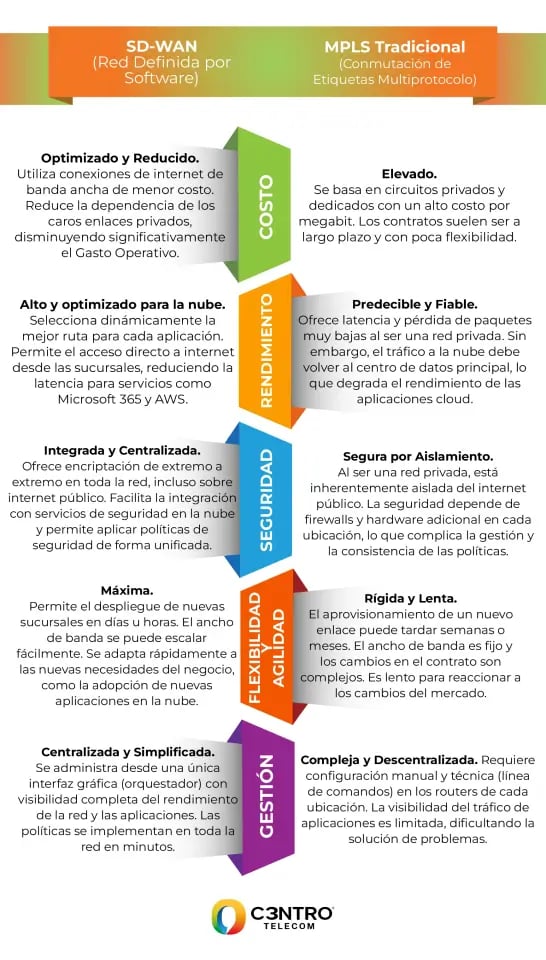 Tabla comparativas de redes SD-WAN vs redes MLPS