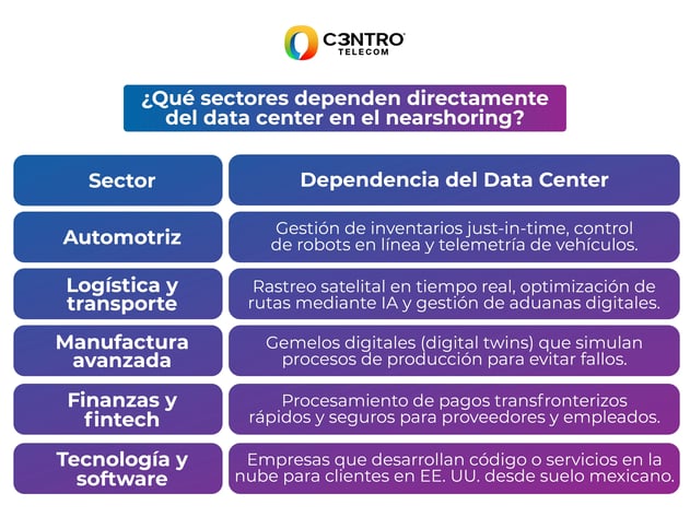 Sectores que dependen de los Data Centers.