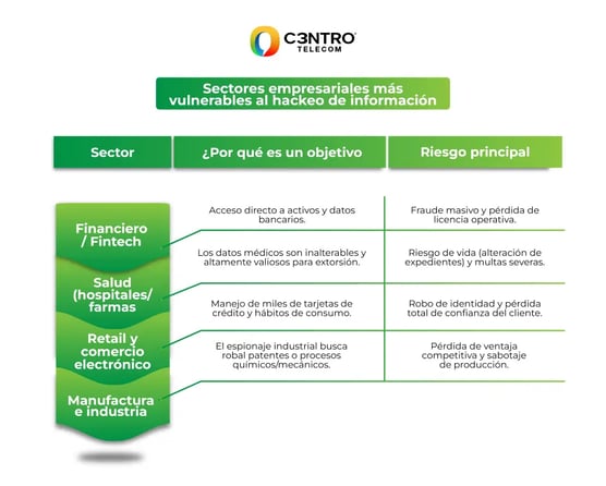 Sectores más vulnerables ante un hackeo. 