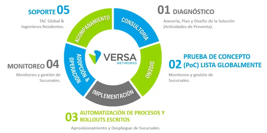 Diagrama de herramientas que integran Versa Networks, servicios SASE&nbsp;