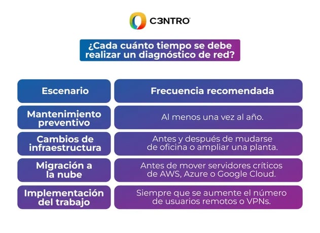 ¿Cuándo realizar un diagnóstico de red?&nbsp;