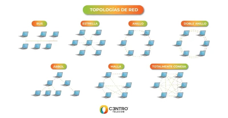 Topologías de red de SD-WAN.