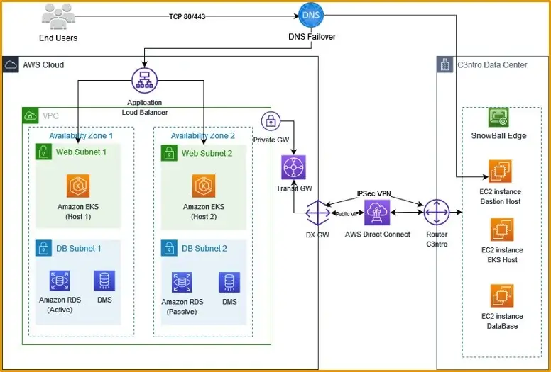 Diagrama de una arquitectura AWS&nbsp;