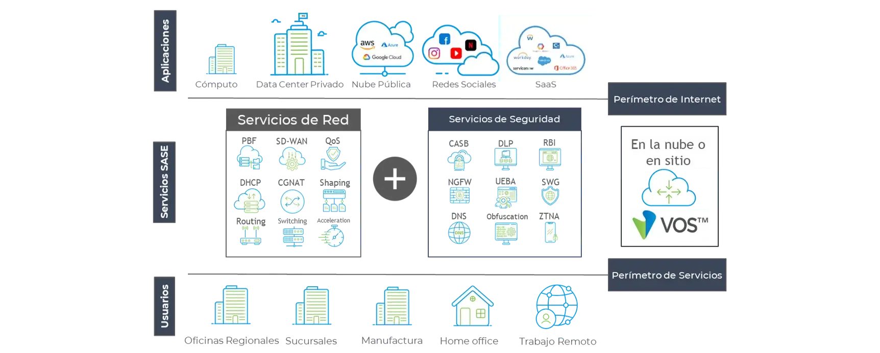 Diagrama de funcionamiento de Versa Networks, servicios SASE&nbsp;