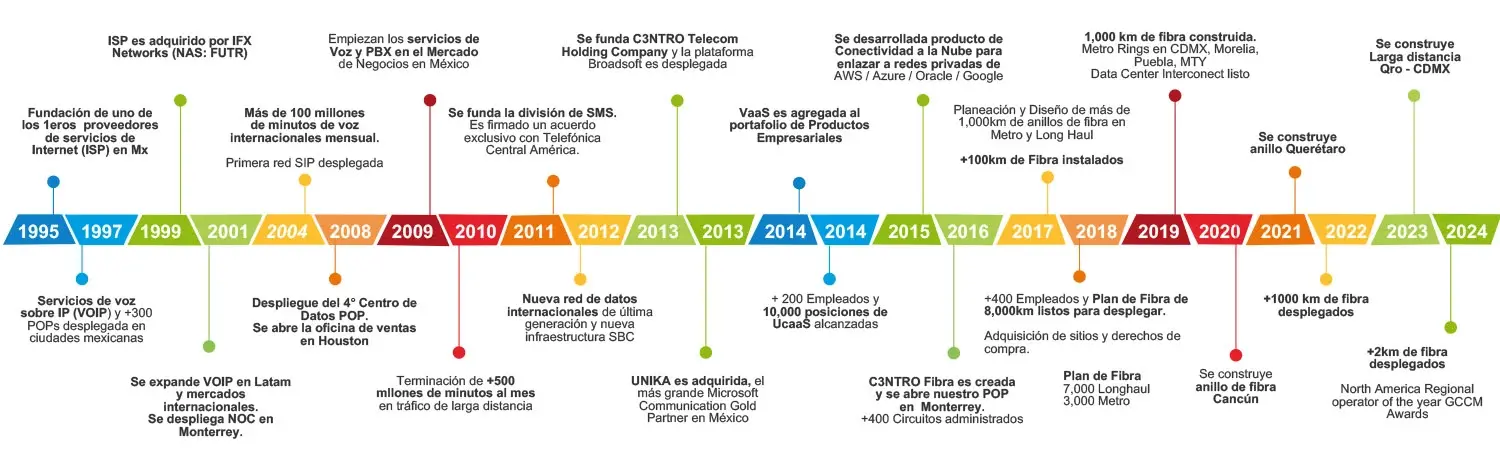 Línea de tiempo de la historia de C3ntro Telecom. Línea de tiempo de la historia de C3ntro Telecom.